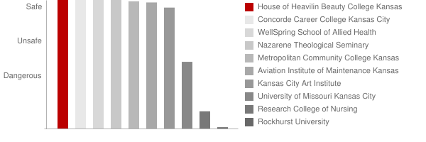 House of Heavilin Beauty College Kansas City Safety Chart