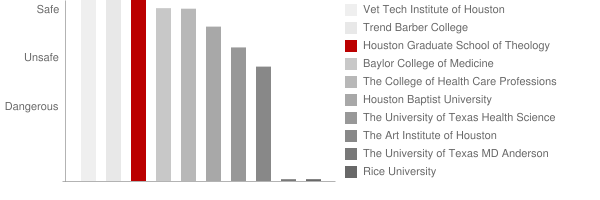 Houston Graduate School of Theology Safety Chart