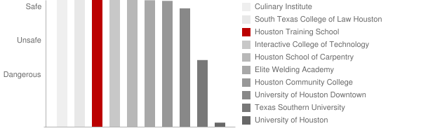 Houston Training School Safety Chart