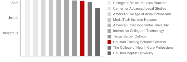 Houston Training Schools Gessner Safety Chart