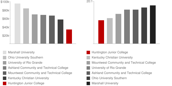 Huntington Junior College Faculty Compensation and Workload Chart