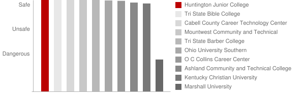 Huntington Junior College Safety Chart