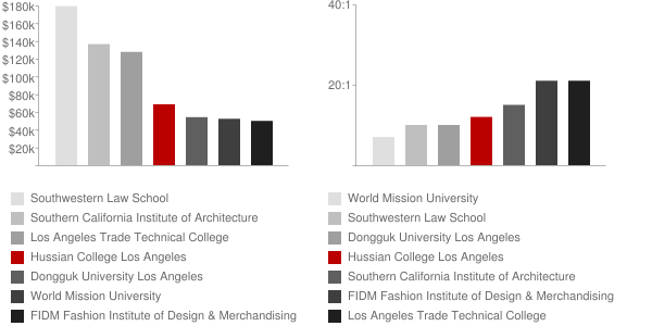 Hussian College Relativity California Faculty Compensation and Workload Chart