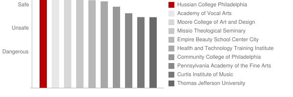 Hussian College School of Art Safety Chart