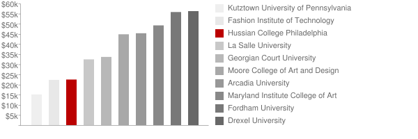 Hussian College School of Art Tuition Comparison Chart