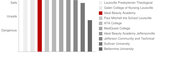 Ideal Beauty Academy Louisville Safety Chart