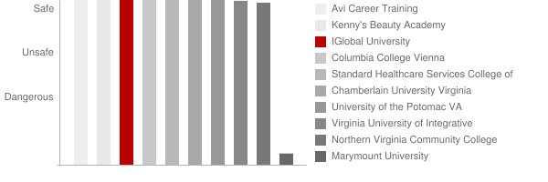 IGlobal University Safety Chart