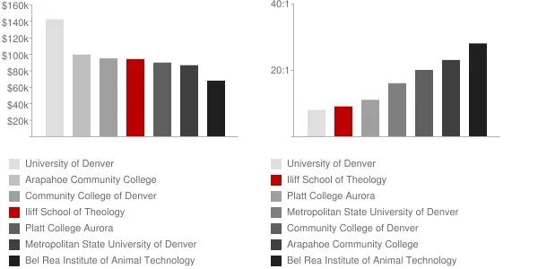 Iliff School of Theology Faculty Compensation and Workload Chart