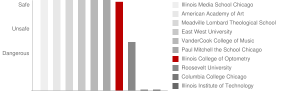 Illinois College of Optometry Safety Chart