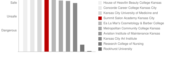 Independence College of Cosmetology Safety Chart