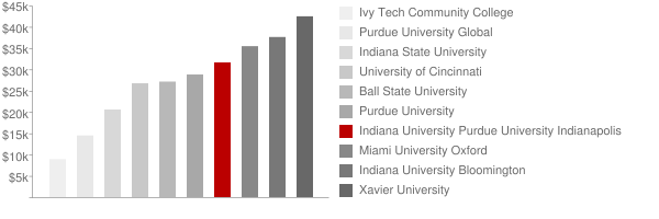 Coastal Carolina University Tuition >> Indiana University Purdue University Indianapolis: Tuition ... Coastal Carolina University Tuition >> Indiana University Purdue University Indianapolis: Tuition ...