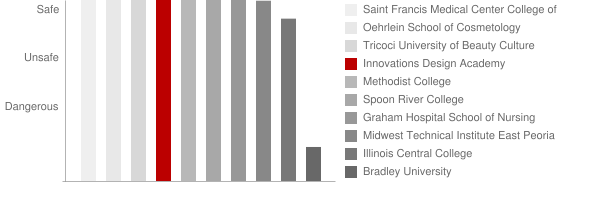 Innovations Design Academy Safety Chart