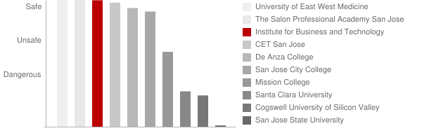 Institute for Business and Technology Safety Chart