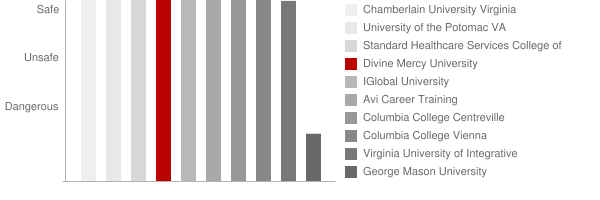 Institute for the Psychological Sciences Safety Chart