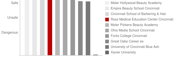 Ross Medical Education Center Cincinnati Safety Chart