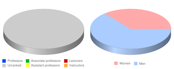 Sofia University Faculty Demographics Chart