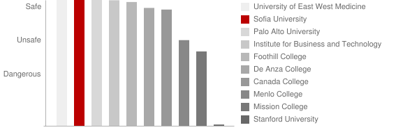 Sofia University Safety Chart