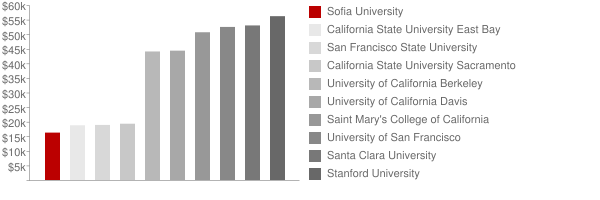 Sofia University Tuition Comparison Chart