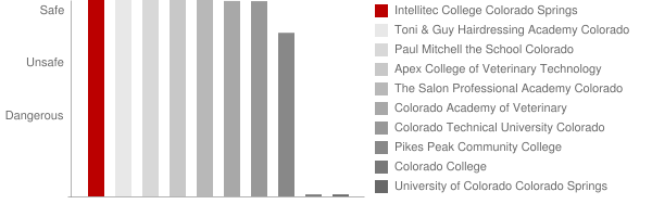 Intellitec College Colorado Springs Safety Chart
