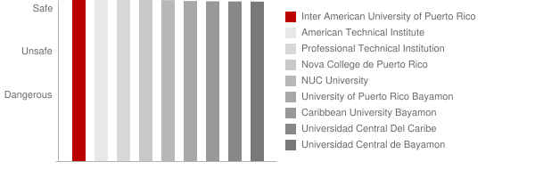 Inter American University of Puerto Rico School of Optometry Safety Chart