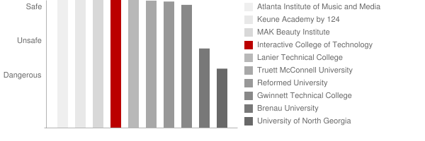 Interactive College of Technology Gainesville Safety Chart