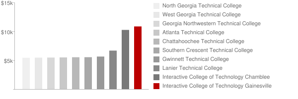 Interactive College of Technology Gainesville Tuition Comparison Chart