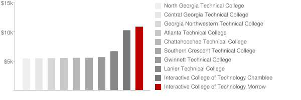 Interactive College of Technology Morrow Tuition Comparison Chart