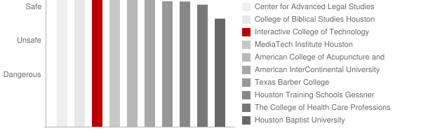 Interactive College of Technology Safety Chart