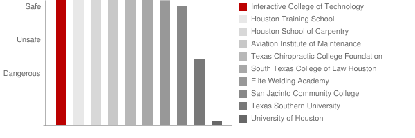 Interactive College of Technology Pasadena Safety Chart