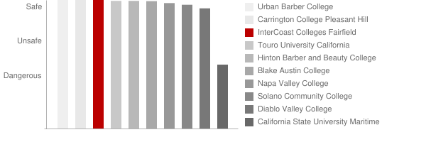 InterCoast Colleges Fairfield Safety Chart