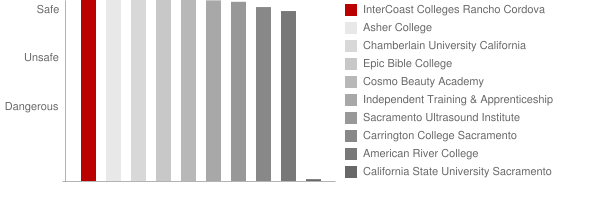 InterCoast Colleges Elk Grove Safety Chart