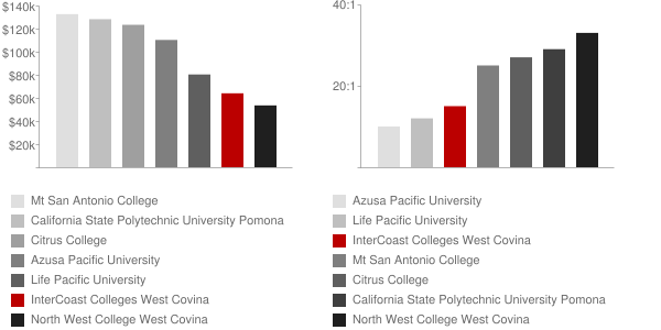 InterCoast Colleges West Covina Faculty Compensation and Workload Chart