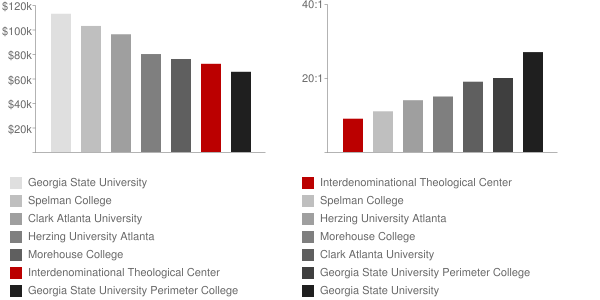 Interdenominational Theological Center Faculty Compensation and Workload Chart