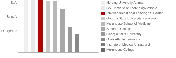 Interdenominational Theological Center Safety Chart