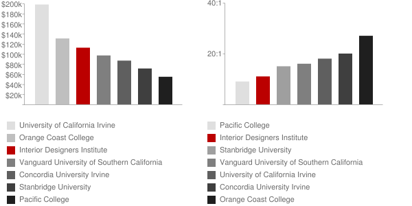 Interior Designers Institute Faculty Compensation and Workload Chart