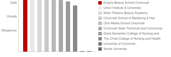 Empire Beauty School Cincinnati Safety Chart