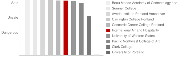 International Air and Hospitality Academy Safety Chart
