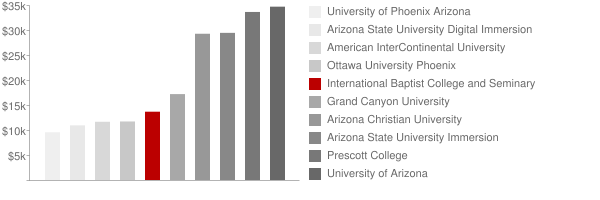 International Baptist College and Seminary Tuition Comparison Chart