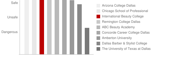 International Beauty College Safety Chart
