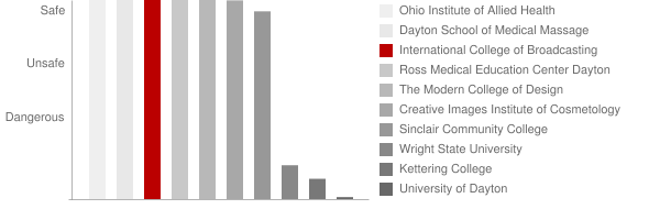 International College of Broadcasting Safety Chart