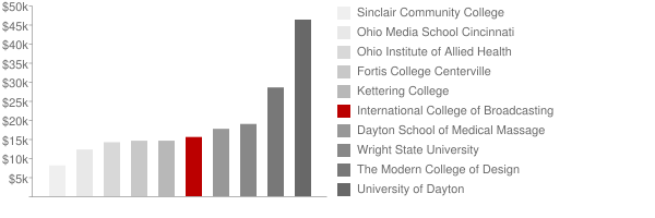 International College of Broadcasting Tuition Comparison Chart