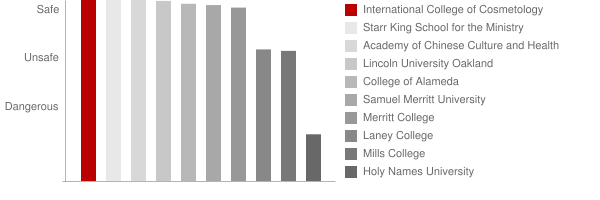 International College of Cosmetology Safety Chart