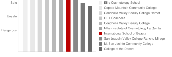International School of Beauty Safety Chart