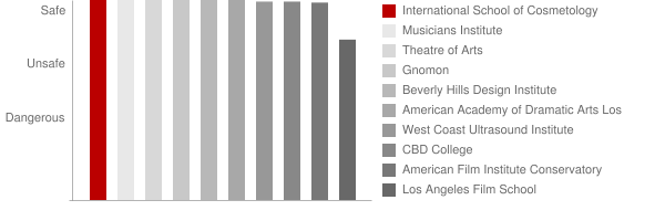 Toni & Guy Hairdressing Academy Santa Monica Safety Chart