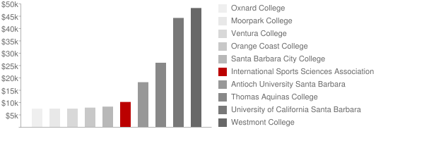International Sports Sciences Association Tuition Comparison Chart
