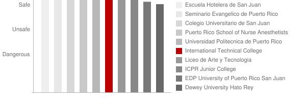 International Technical College Safety Chart