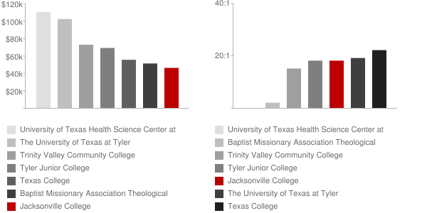 Jacksonville College Faculty Compensation and Workload Chart