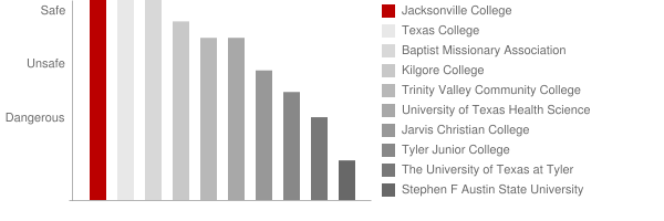 Jacksonville College Safety Chart
