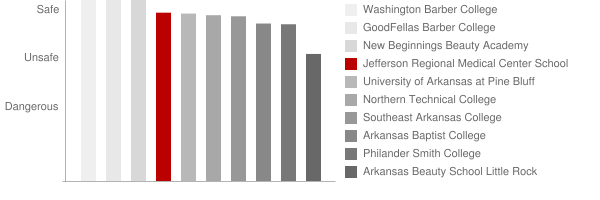 Jefferson Regional Medical Center School of Nursing Safety Chart