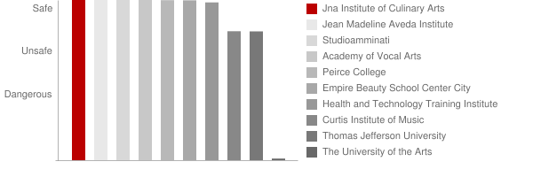 Jna Institute of Culinary Arts Safety Chart
